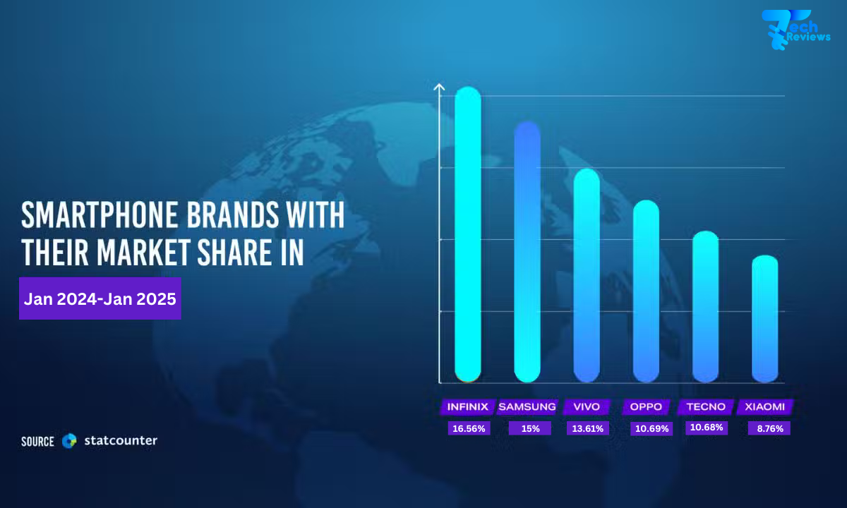 Shocking Smartphone Market Trends in Pakistan: Who was Leading in 2024?