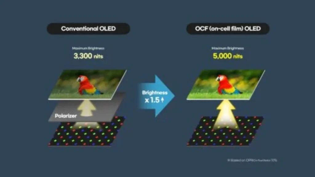 Samsung-Display-OCF-OLED-Panel-Polarizer-Free-5000-Nits-Brightness